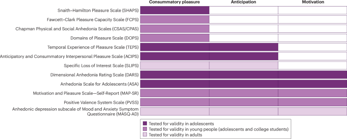Subcomponents of reward processing in adolescent anhedonia