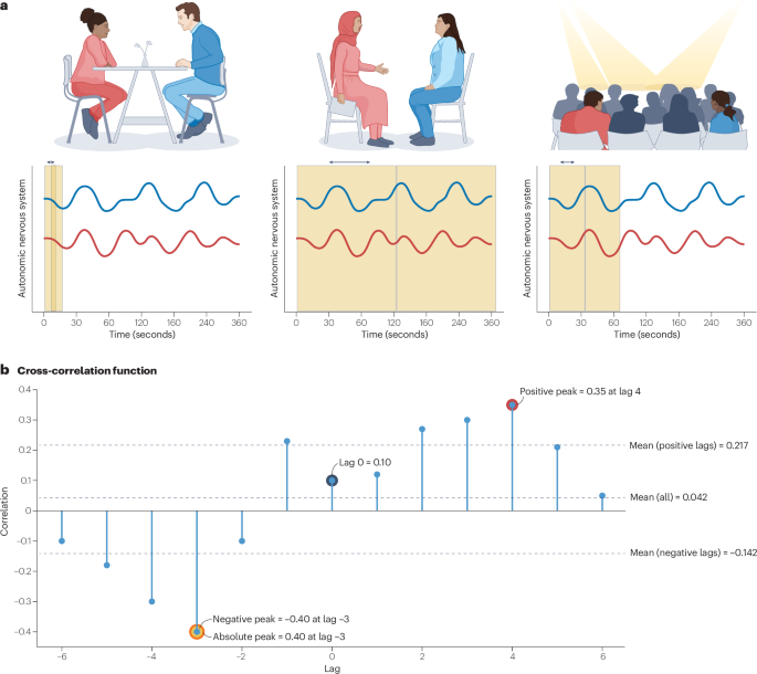 Correlates of interpersonal physiological synchrony and sources of empirical heterogeneity