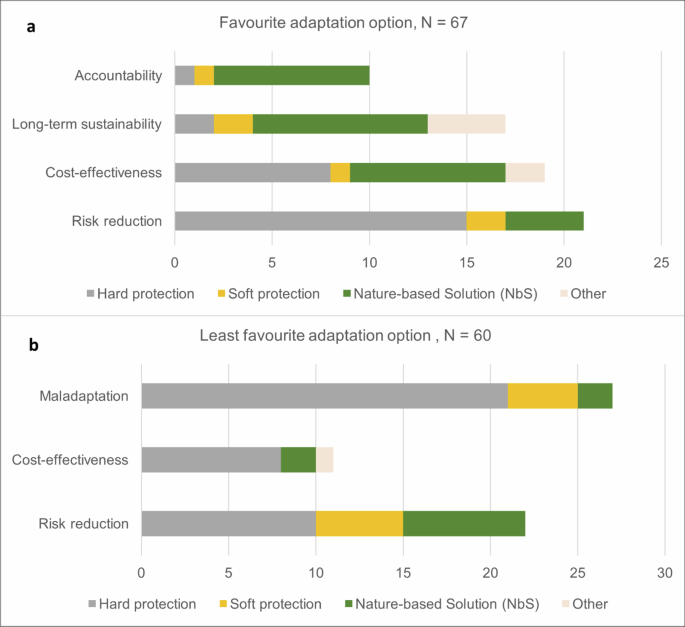 Stakeholder preferences and perceived effectiveness of coastal adaptation measures in Seychelles