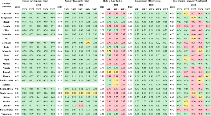 Narrative and quantitative analysis of democratic principles in the Shared Socioeconomic Pathways