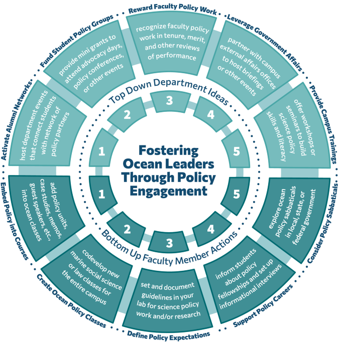 Fostering ocean leaders through science-policy support at U.S. academic institutions