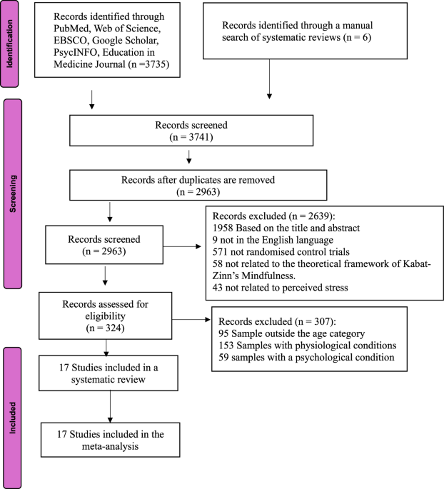 Effects of mindfulness-based interventions on perceived stress among non-clinical adults: a systematic review and meta-analysis