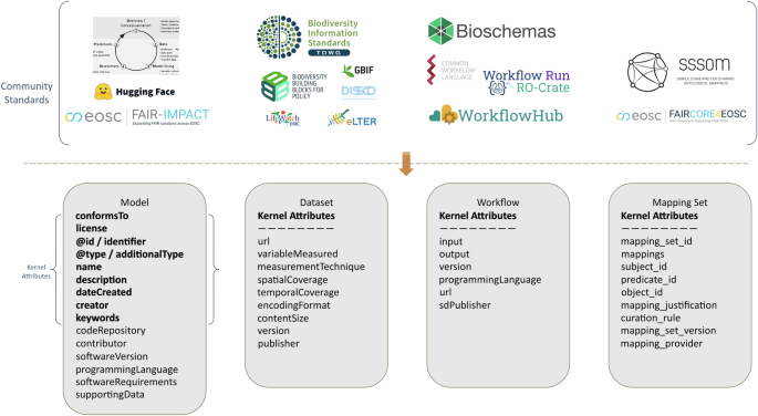 FAIR digital twins for biodiversity: enabling data, model, and workflow integration