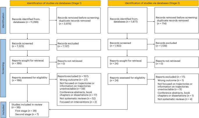 An umbrella review of psychological capacity and mental health trajectories across the life course