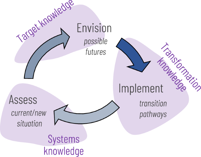 Narratives, trade-offs and scenarios to explore the livestock transition in Belgium