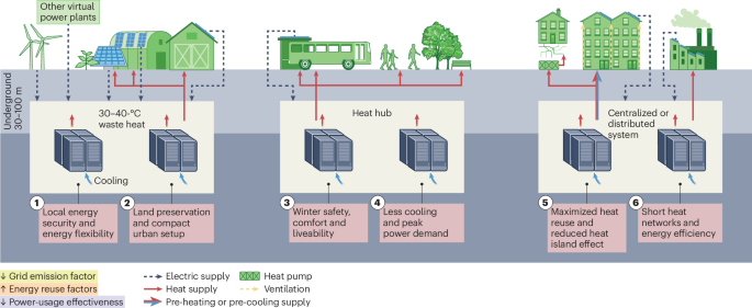 Underground data centers as urban energy infrastructure