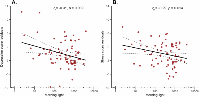 Naturalistic light exposure patterns in relation to medication status, mood symptoms, and chronotype