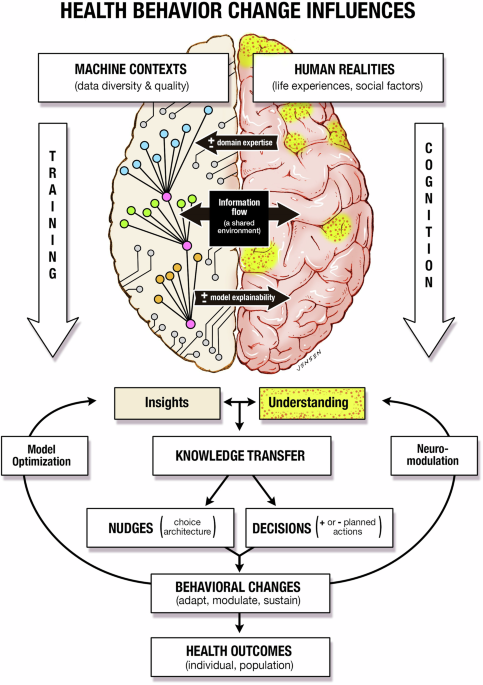 Can AI help with the hardest thing: pro health behavior change