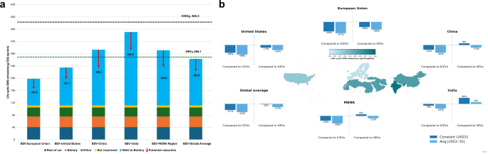 Aligning vehicle electrification with power sector transitions: life cycle insights across diverse grids