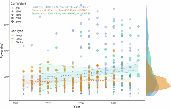 Rebound effects of power enhancement in internal combustion and electric vehicles