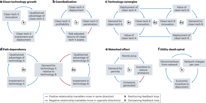 Virtuous and vicious cycles in the energy transition