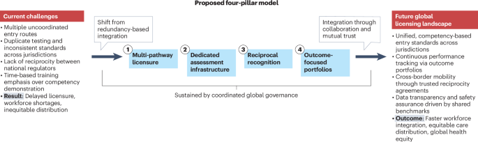 Migration and integration of internationally trained physicians into health systems