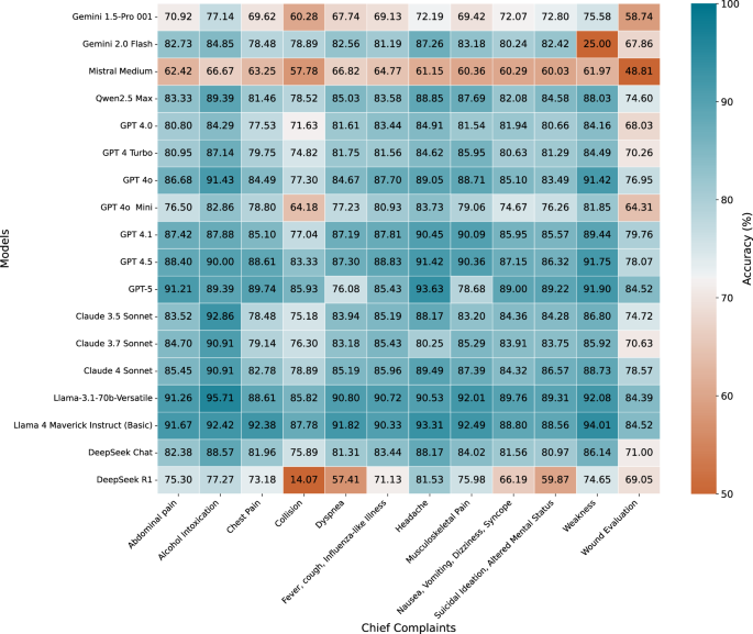 The role of large language models in emergency care: a comprehensive benchmarking study