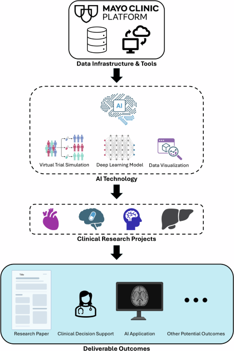 Accelerating AI innovation in healthcare: real-world clinical research applications on the Mayo Clinic Platform