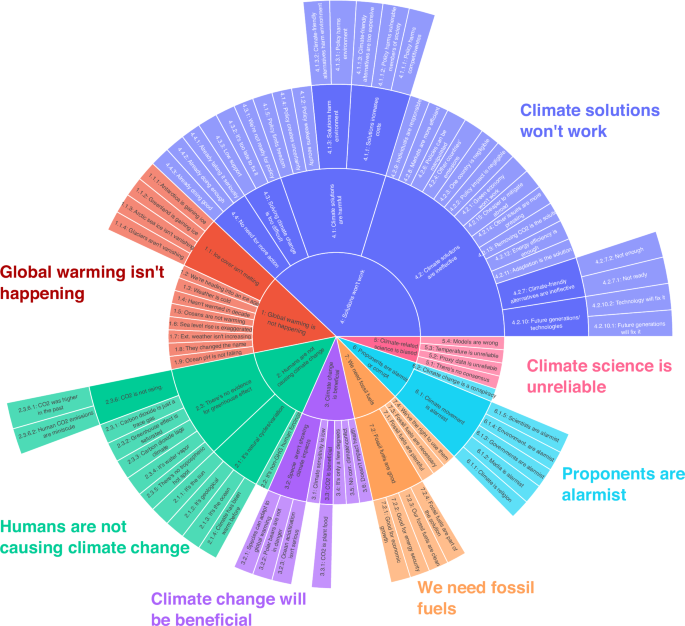 Large language model reveals an increase in climate contrarian speech in the United States Congress