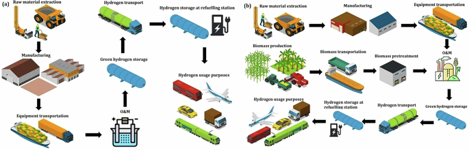 Sustainability of green hydrogen technologies depends on energy mix and supply chain