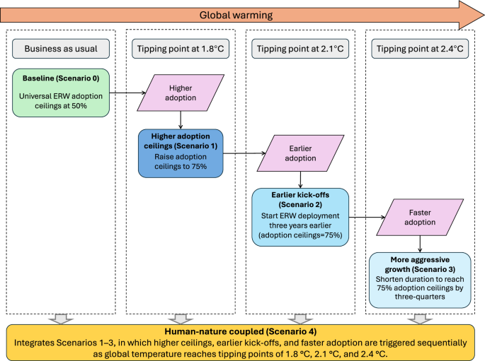 Scaling up enhanced rock weathering for equitable climate change mitigation