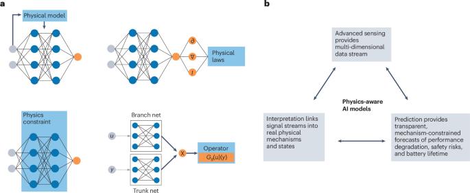 Sensing meets physics-aware artificial intelligence for empowering smart batteries