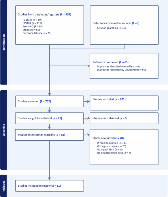 Systematic review of ecological momentary assessment for assessing mental health among sexual and gender minorities