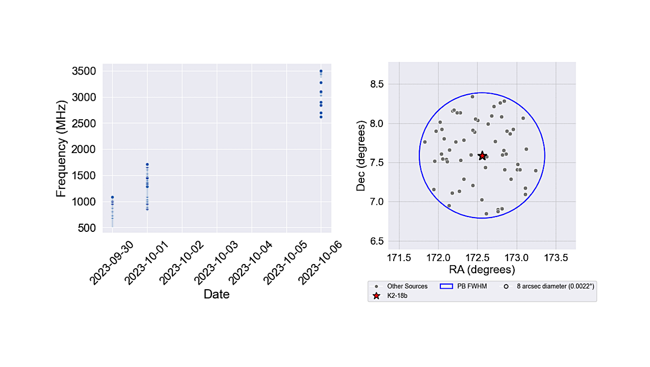 A Narrowband Technosignature Search Toward The Hycean Candidate K2-18b Using The VLA And MeerKAT