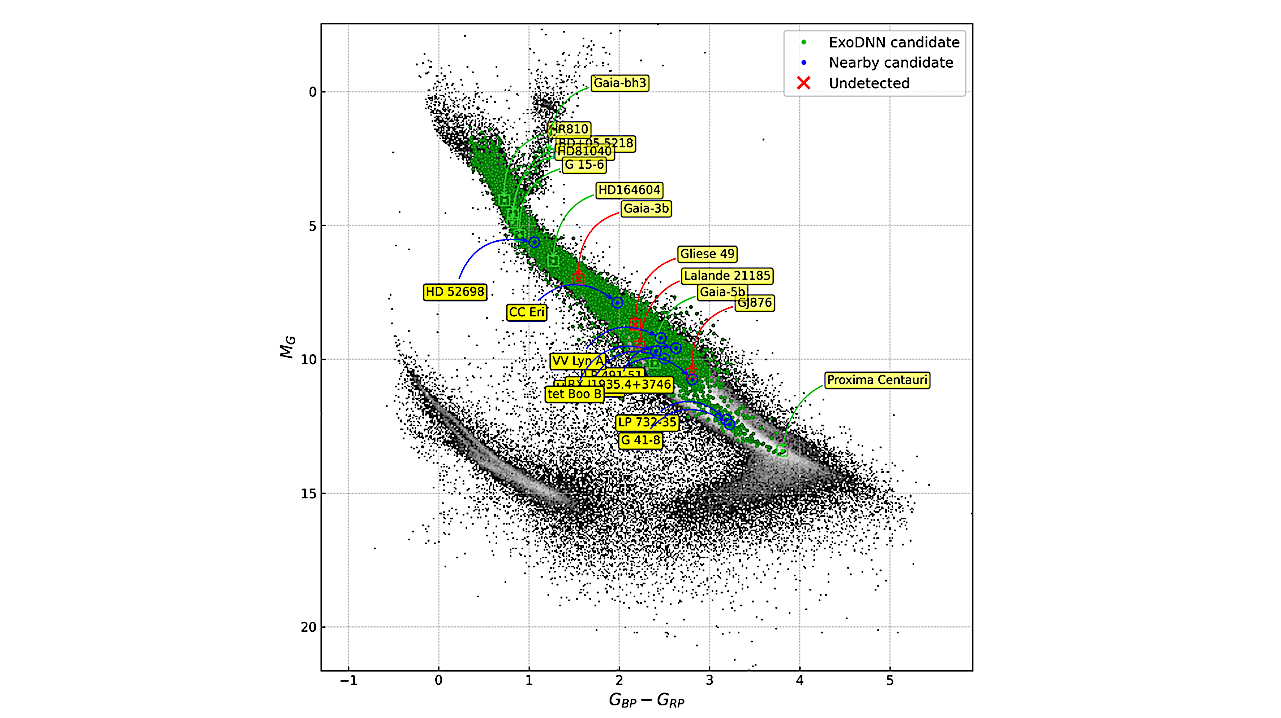 ExoDNN: Boosting Exoplanet Detection With Artificial Intelligence. Application to Gaia Data Release 3