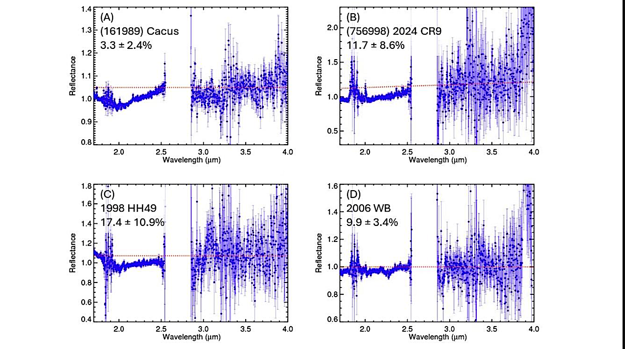 Hydration Features on Near-Earth Objects: Integrating New Data with Prior Results