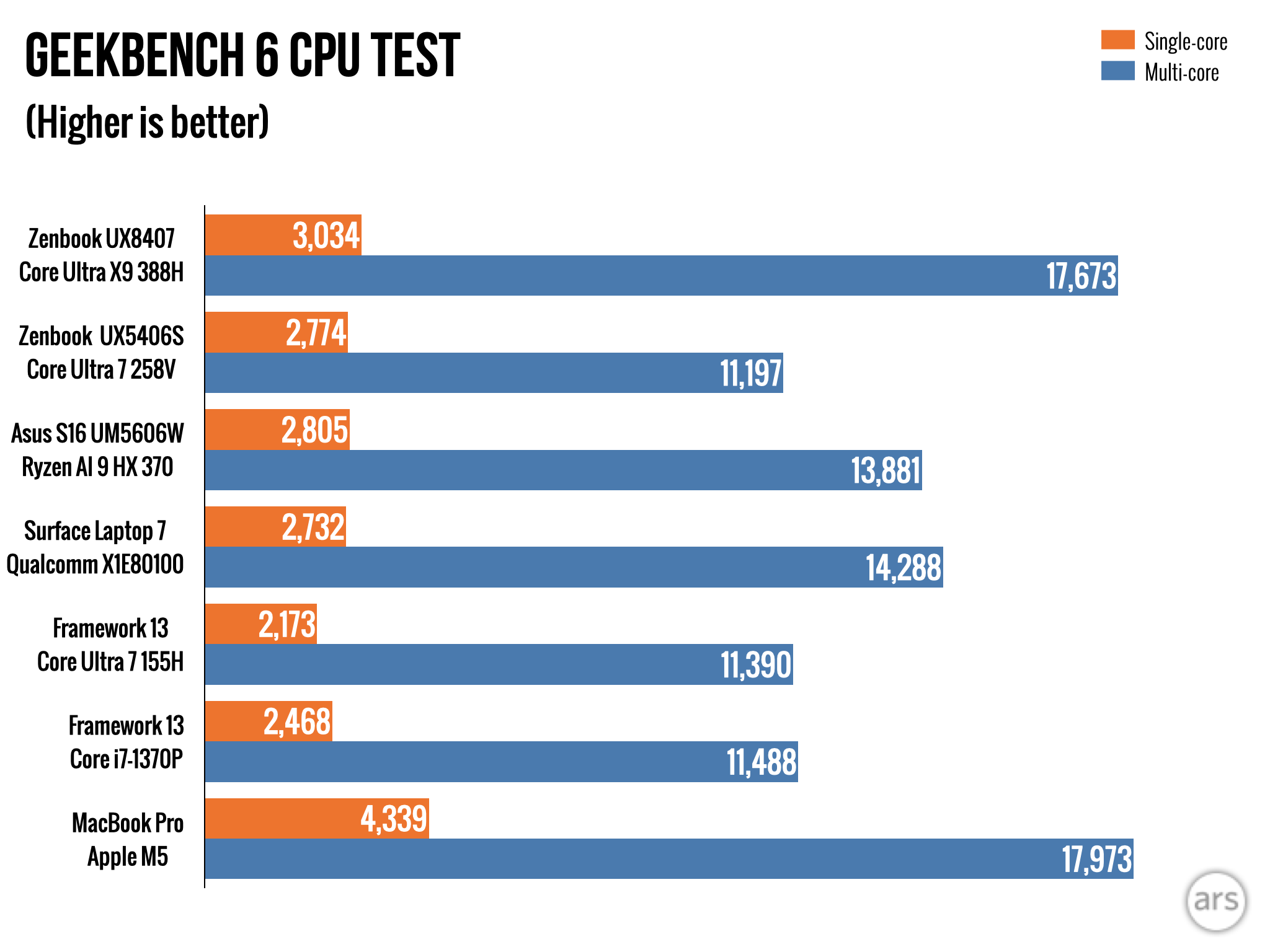 Intel Panther Lake Core Ultra review: Intel’s best laptop CPU in a very long time