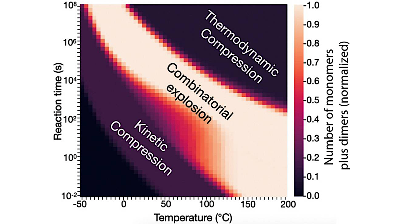 Stringent Selection On Kinetics Of Condensation Reactions: Early Steps In Chemical Evolution