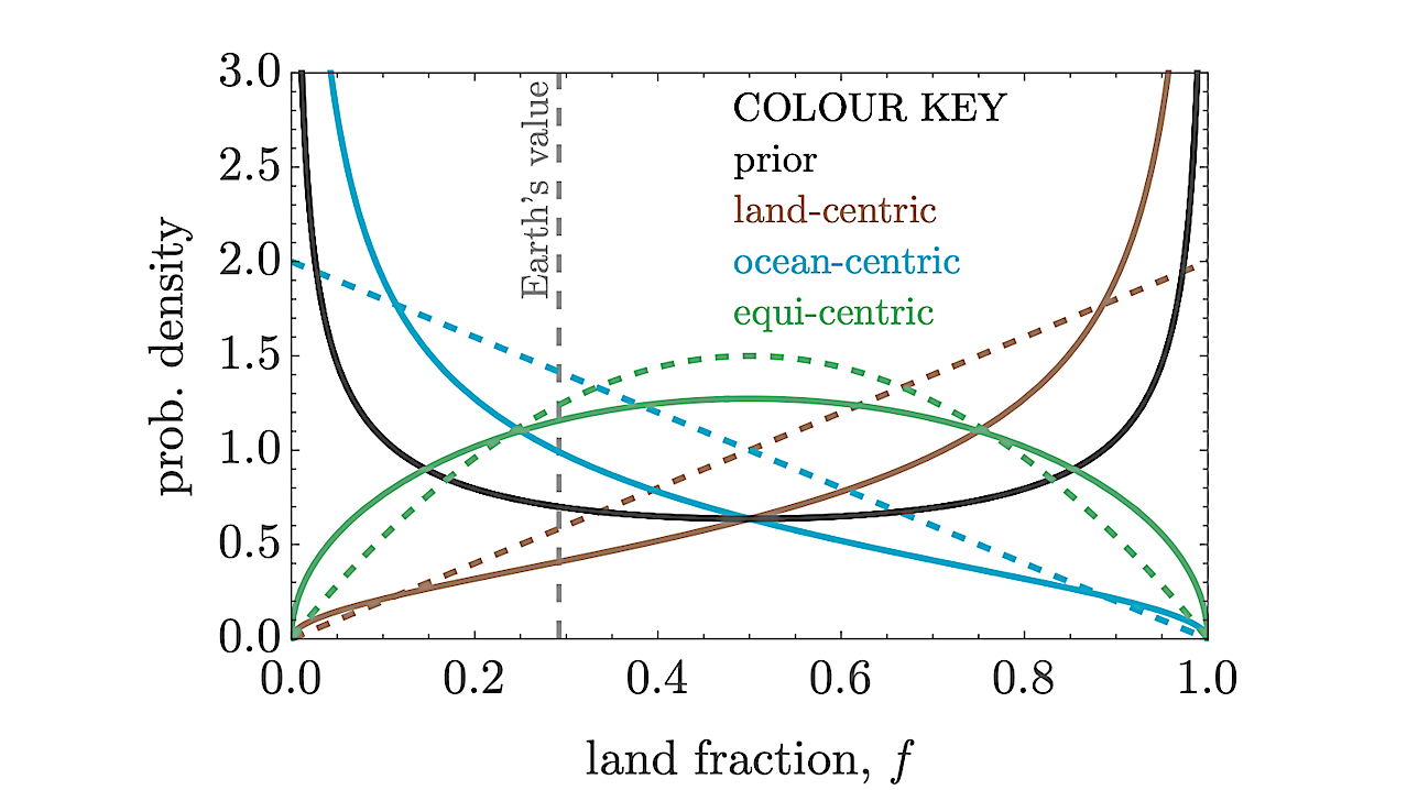 What To Make Of The Earth’s Curiously Intermediate Land Fraction?