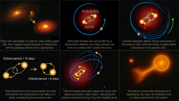 Why Planets Around Two Suns Are Surprisingly Uncommon