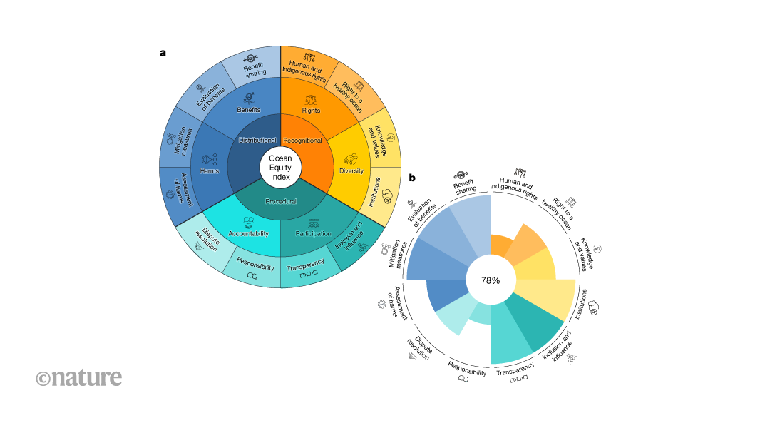 A way to gauge the equity of ocean-related initiatives