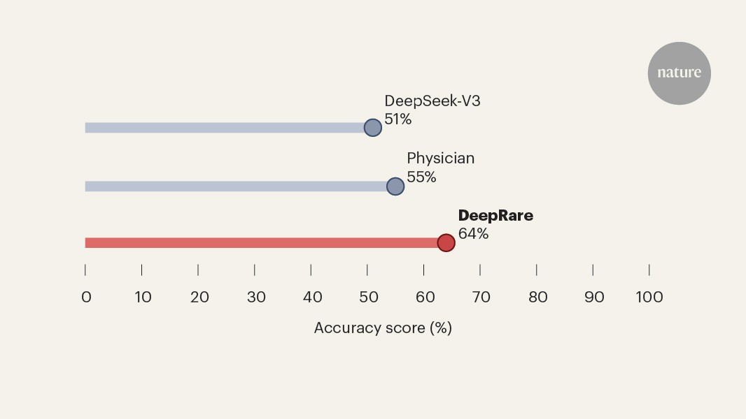 AI succeeds in diagnosing rare diseases