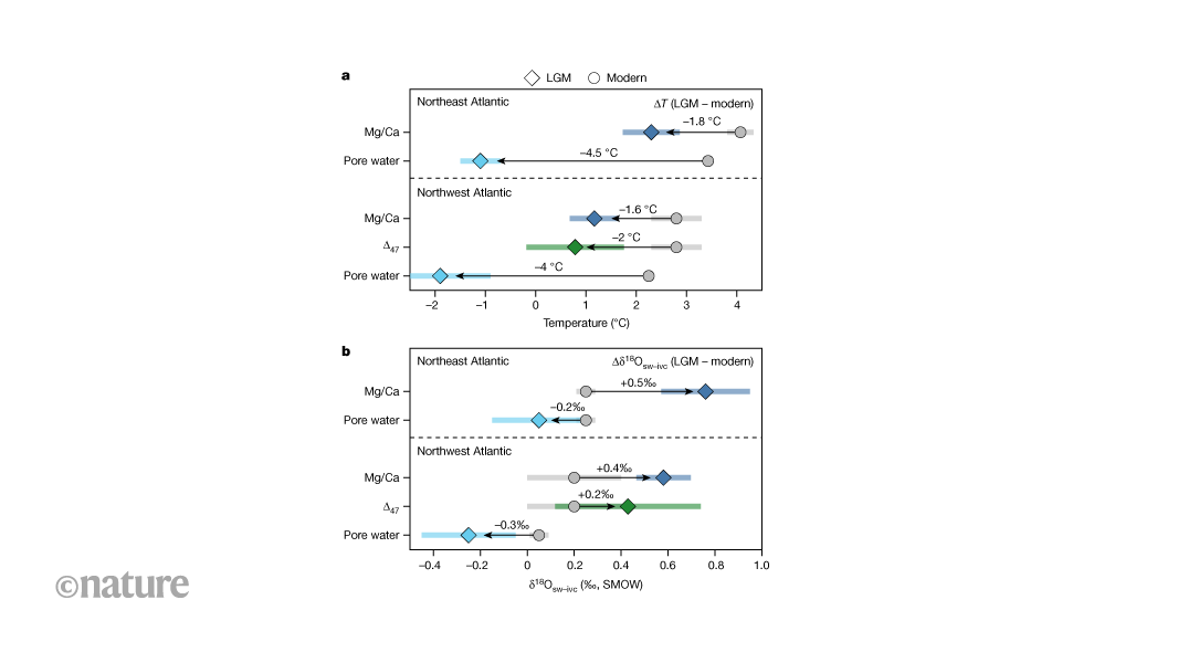Atlantic ocean currents defied the ice age