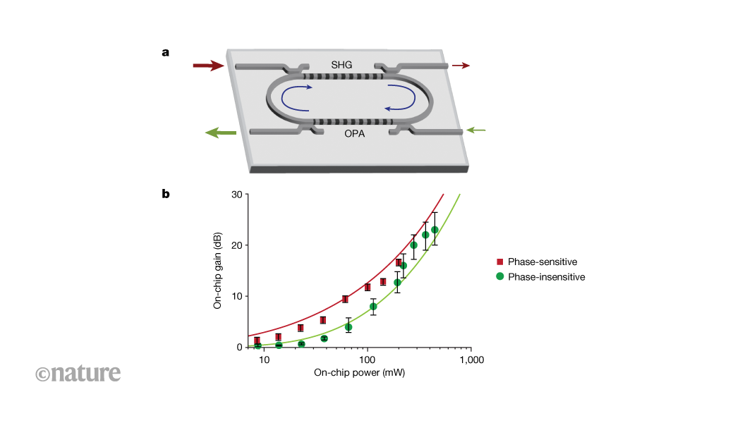 Chip-scale device efficiently boosts light signals