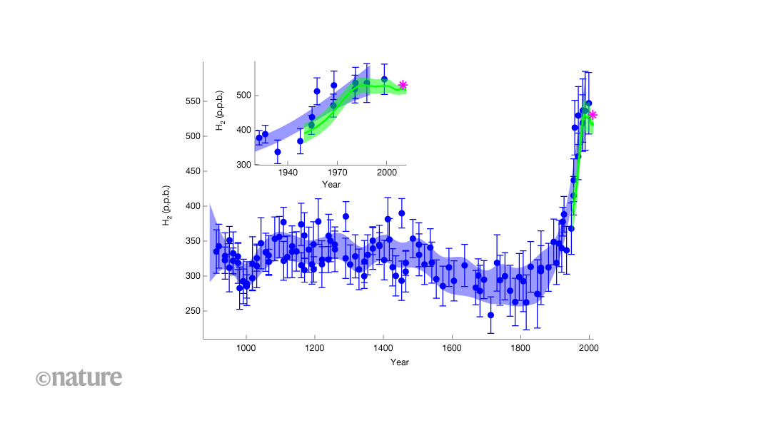 The first ice-core record of historical atmospheric hydrogen levels
