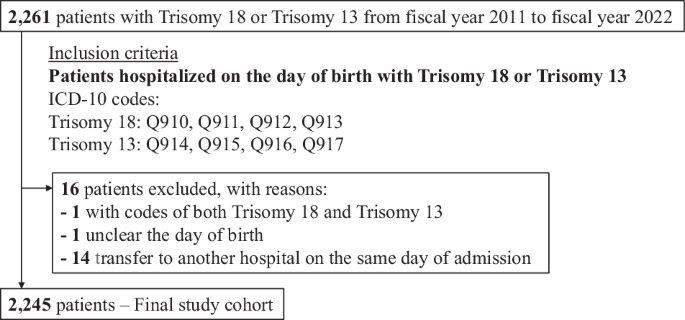 Annual trends and regional variations in medical interventions and survival to discharge for trisomies 18 and 13, 2011–2022: a nationwide inpatient database study
