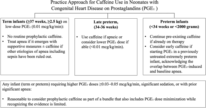 Caffeine for prostaglandin E1-induced apnea in neonates with ductal dependent congenital heart disease: integrating evidence into practice