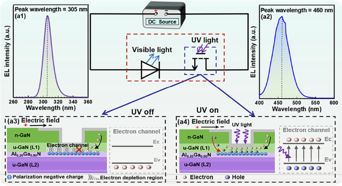 Making UV light visible by exciting polarization-gate phototransistor to achieve energy transfer into GaN-based blue emission