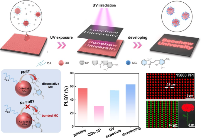 Highly efficient and ultrahigh-resolution quantum dot light-emitting diodes via photoisomeric transformation