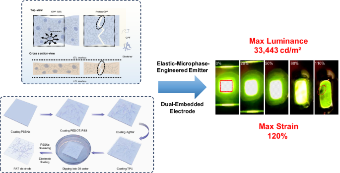 Intrinsically stretchable organic light-emitting-diode with high brightness and stretchability via elastic-microphase-engineered emitter and dual-embedded electrode