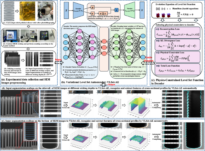 AI-driven feature recognition of SEM profiles in deep reactive ion etching based on physics-constrained variational autoencoder