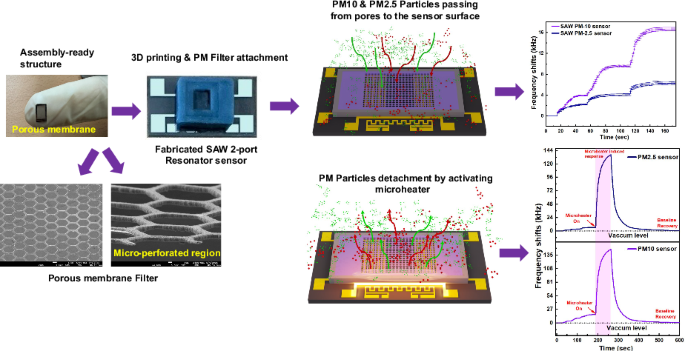 Advanced reusable SAW-based particulate matter sensor with microheater and porous microstructured filter membrane for simultaneous PM10 and PM2.5 detection