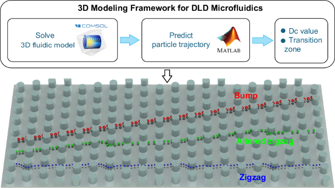 A 3D modeling framework for accurate trajectory-based prediction of critical diameter in deterministic lateral displacement microfluidics