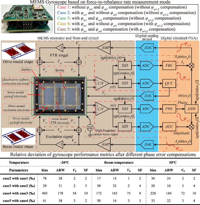 Phase error analysis for MEMS gyroscopes operational modes based on force-to-rebalance rate measurement mode
