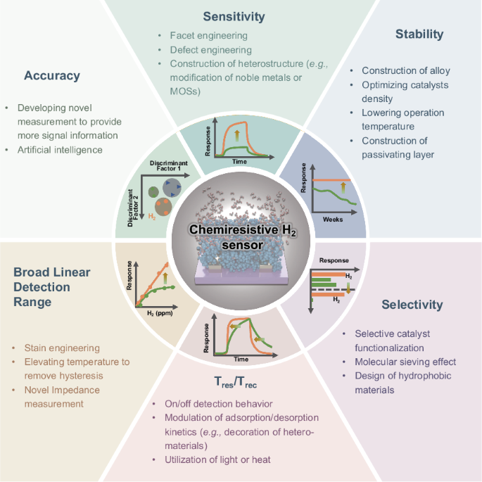 A comprehensive review of hydrogen sensor for thermal runaway monitoring: fundamentals, recent advancements, and challenges