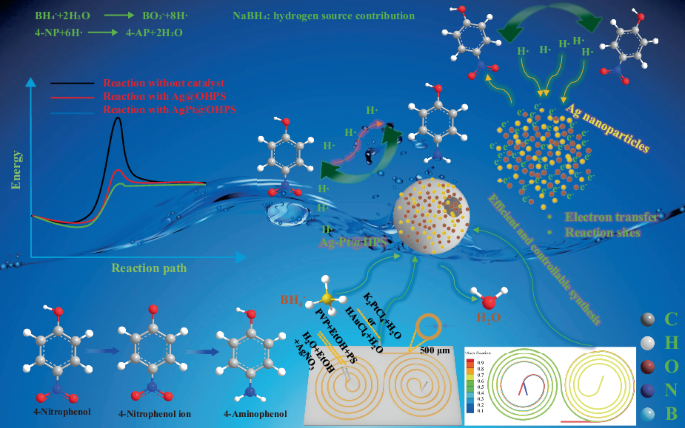 Microfluidic continuous flow production of noble bimetallic nanoparticles stabilized on evolvable polymer microspheres for confined synergistic catalysis