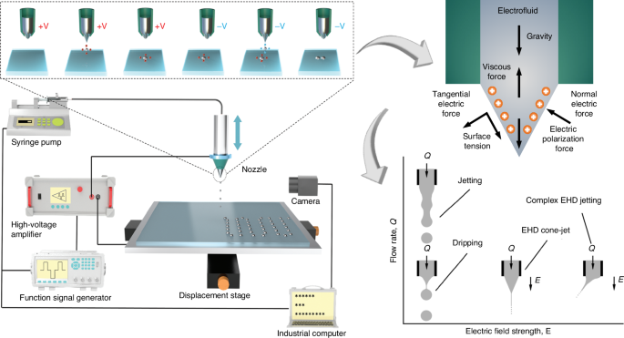 Electrohydrodynamic printing technology: mechanisms, control, and applications