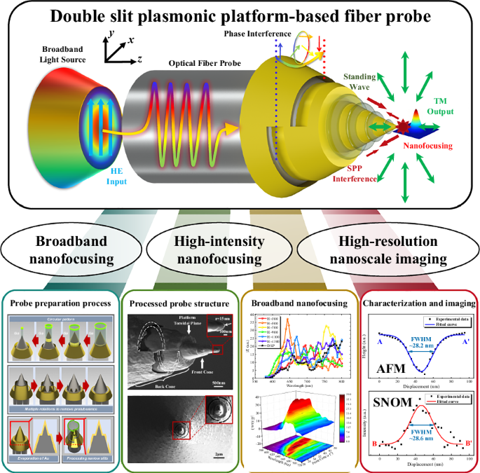 Broadband plasmon modulation and high-intensity nanofocusing for high-resolution nanoscale imaging using Fabry–Pérot probes