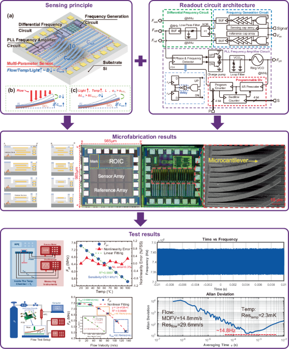 A Monolithic CMOS-MEMS SoC with 1.8 mm/s and 2 mK Resolution for Flow and Temperature Sensing via a Microcantilever Array