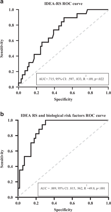 Combining neurobiological markers and a sociodemographic risk score to predict adolescent depression – An IDEA RiSCo prospective cohort study